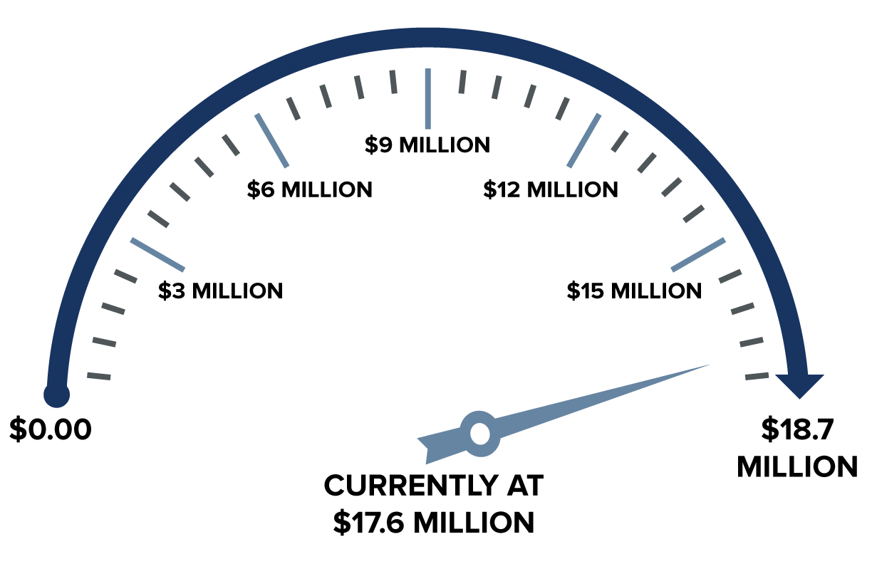 Giving meter. We are currently at $17.6 million with a pledged goal of $18.5 million.